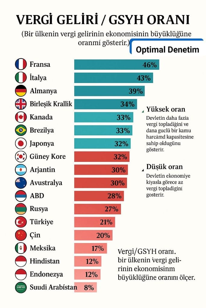 Gelir Vergi Ekonomi Büyüklüğü